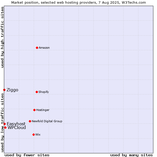 Market position of WPCloud vs. Easyhost vs. Ziggo