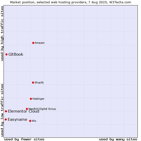 Market position of GitBook vs. Elementor Cloud vs. Easyname