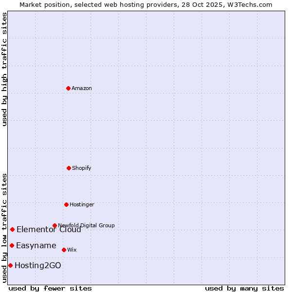 Market position of Elementor Cloud vs. Easyname vs. Hosting2GO