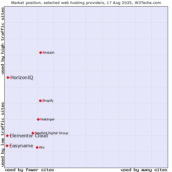 Market position of HorizonIQ vs. Elementor Cloud vs. Easyname
