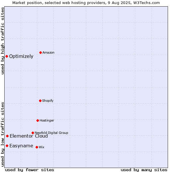 Market position of Elementor Cloud vs. Easyname vs. Optimizely