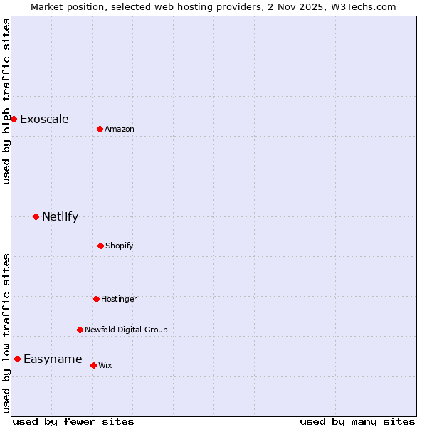 Market position of Netlify vs. Easyname vs. Exoscale