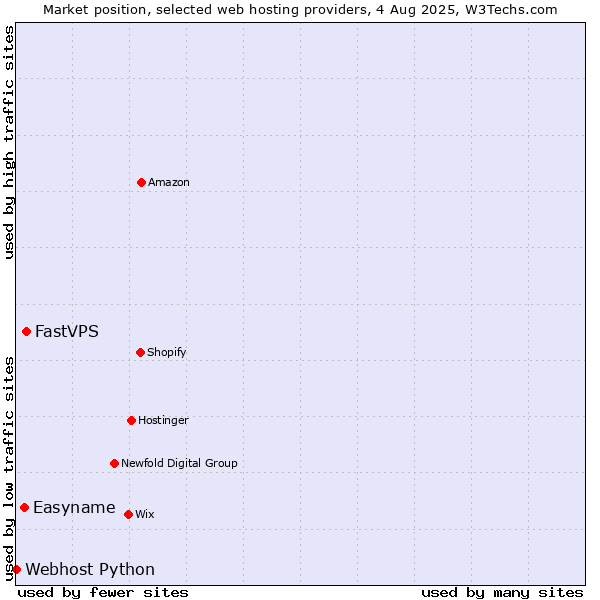 Market position of FastVPS vs. Easyname vs. Webhost Python