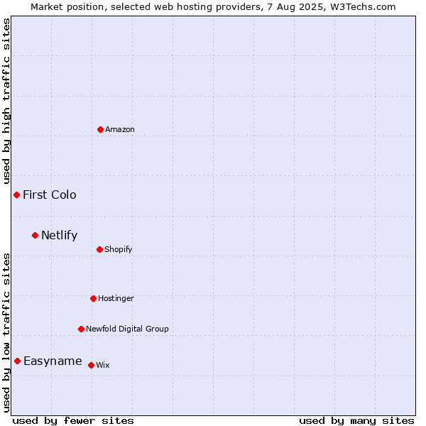 Market position of Netlify vs. Easyname vs. First Colo