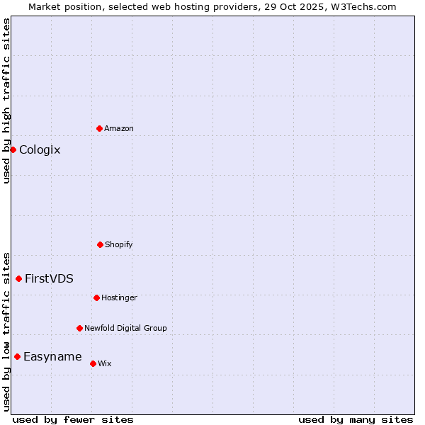 Market position of FirstVDS vs. Easyname vs. Cologix