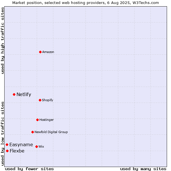 Market position of Netlify vs. Flexbe vs. Easyname