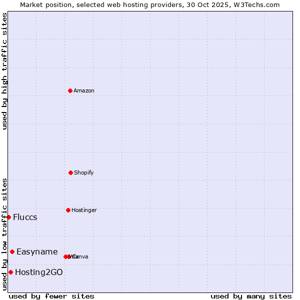 Market position of Easyname vs. Hosting2GO vs. Fluccs