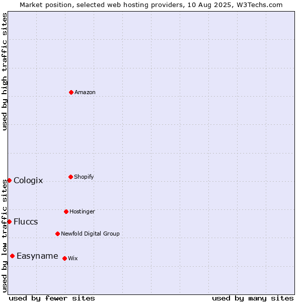 Market position of Easyname vs. Cologix vs. Fluccs