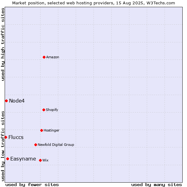 Market position of Easyname vs. Node4 vs. Fluccs