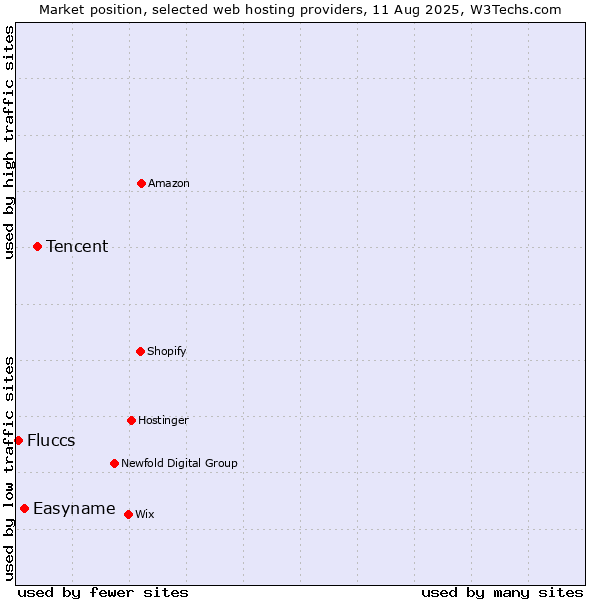 Market position of Tencent vs. Easyname vs. Fluccs
