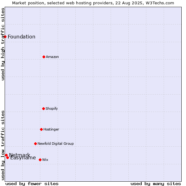 Market position of Easyname vs. Netmark vs. Foundation