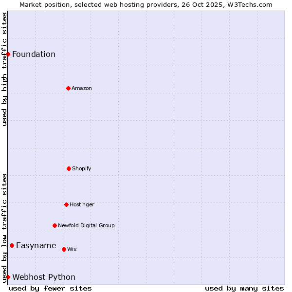 Market position of Easyname vs. Webhost Python vs. Foundation