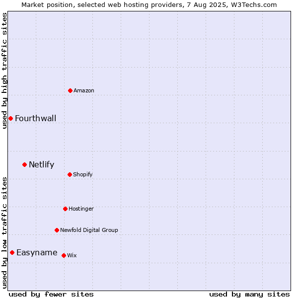Market position of Netlify vs. Easyname vs. Fourthwall