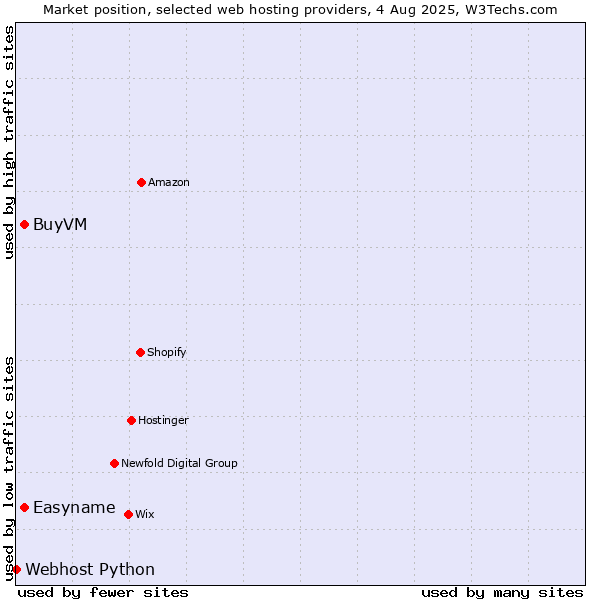 Market position of BuyVM vs. Easyname vs. Webhost Python