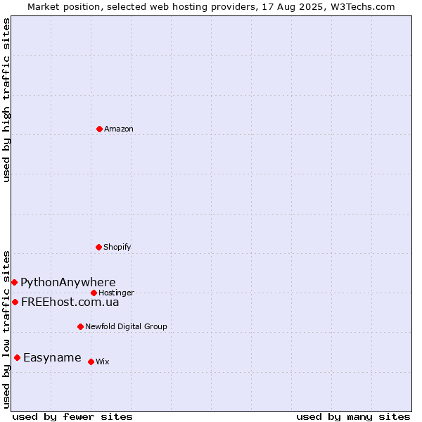 Market position of Easyname vs. FREEhost.com.ua vs. PythonAnywhere