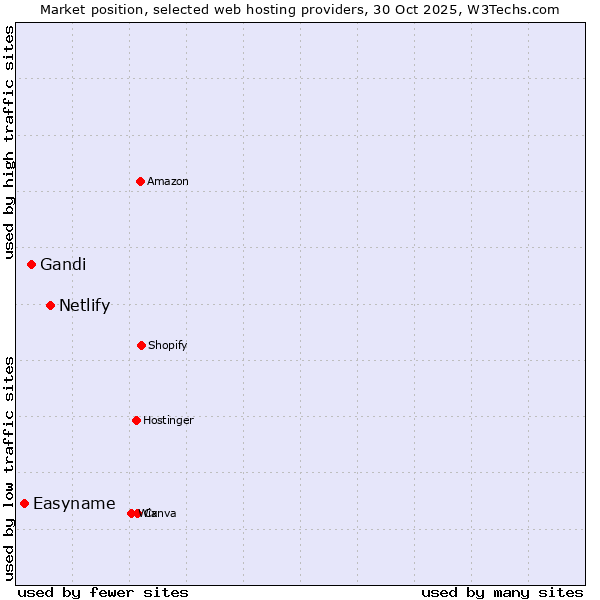 Market position of Netlify vs. Gandi vs. Easyname