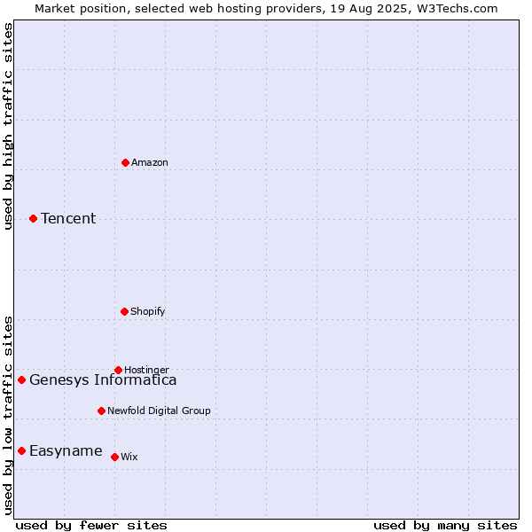Market position of Tencent vs. Easyname vs. Genesys Informatica