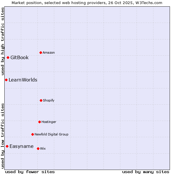 Market position of GitBook vs. Easyname vs. LearnWorlds