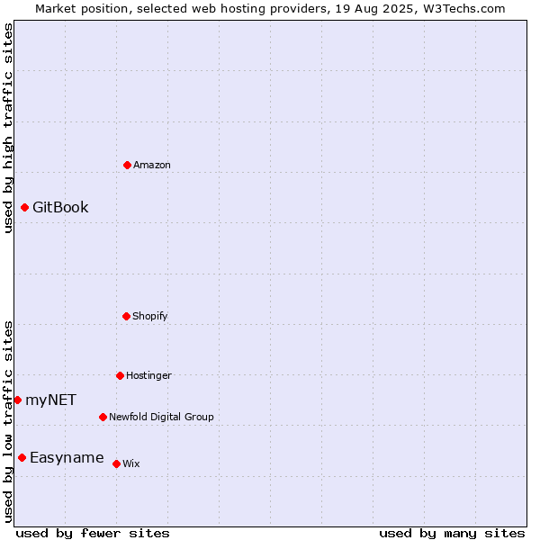 Market position of GitBook vs. Easyname vs. myNET