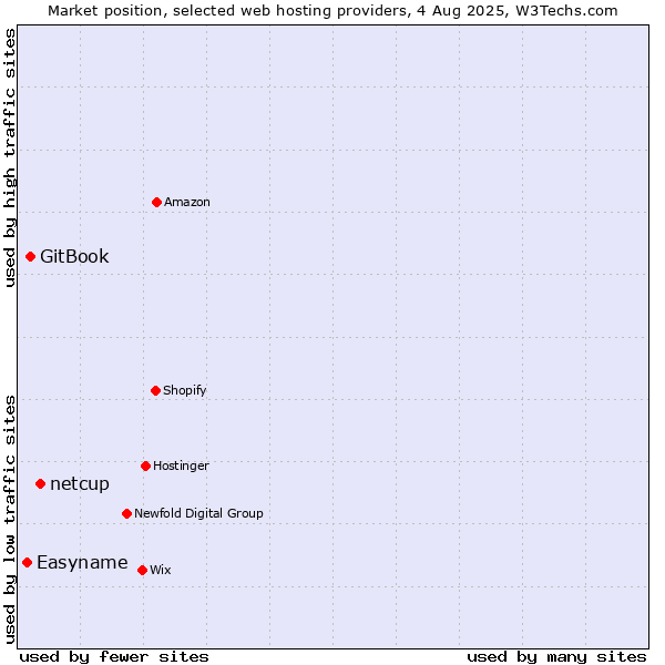 Market position of netcup vs. GitBook vs. Easyname