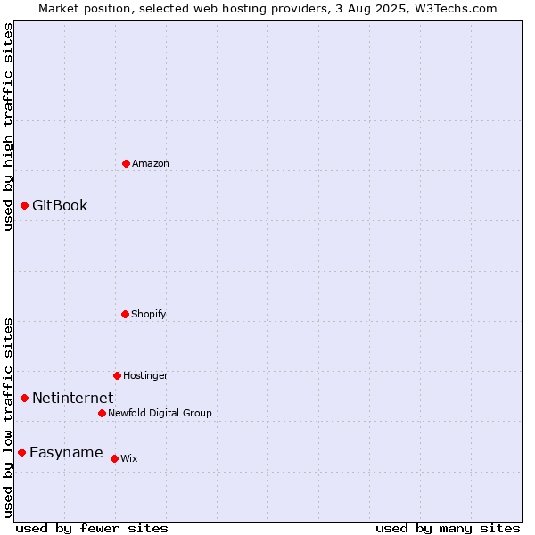 Market position of Netinternet vs. GitBook vs. Easyname