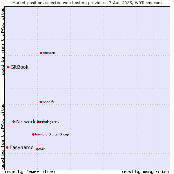 Market position of Network Solutions vs. GitBook vs. Easyname