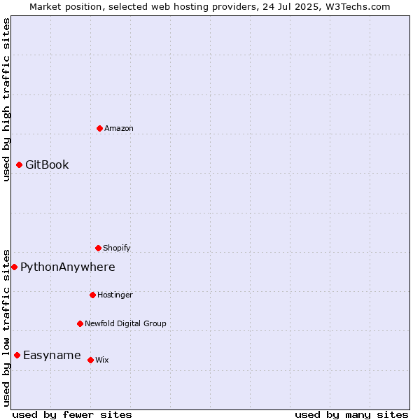 Market position of GitBook vs. Easyname vs. PythonAnywhere