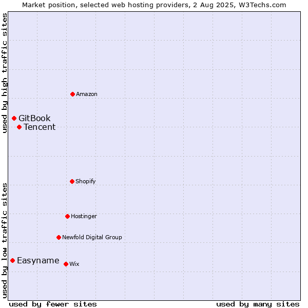 Market position of Tencent vs. GitBook vs. Easyname