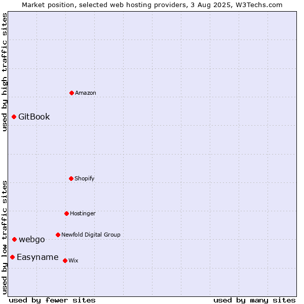 Market position of webgo vs. GitBook vs. Easyname