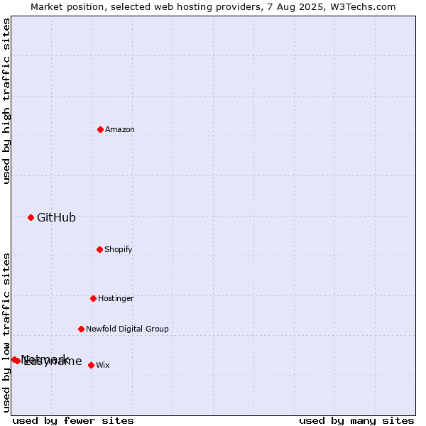 Market position of GitHub vs. Easyname vs. Netmark