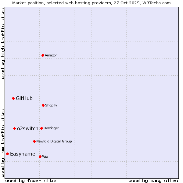 Market position of o2switch vs. GitHub vs. Easyname