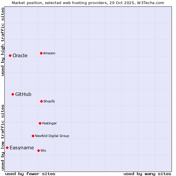 Market position of GitHub vs. Oracle vs. Easyname