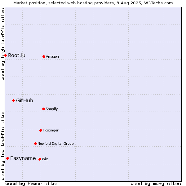 Market position of GitHub vs. Easyname vs. Root.lu