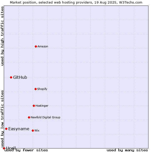Market position of GitHub vs. Easyname vs. Ucell