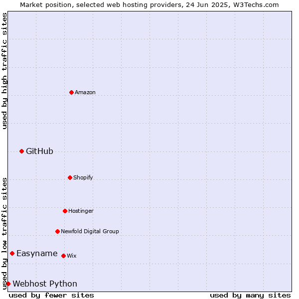 Market position of GitHub vs. Easyname vs. Webhost Python