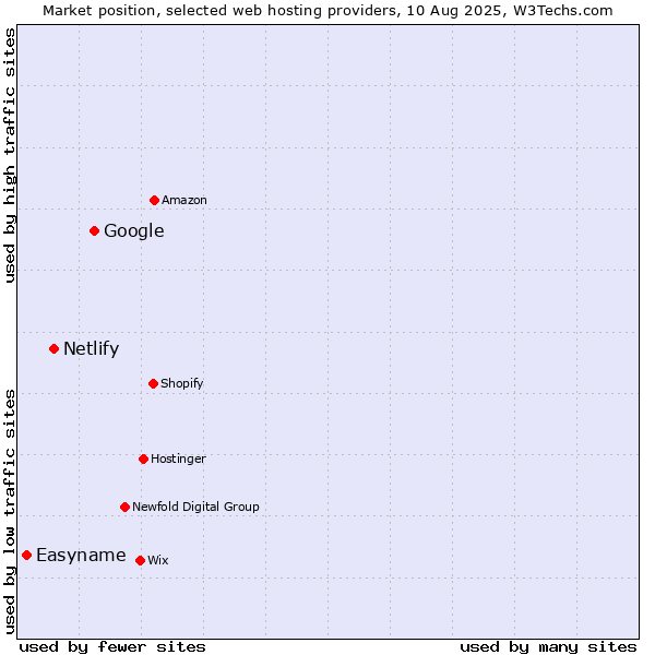 Market position of Google vs. Netlify vs. Easyname