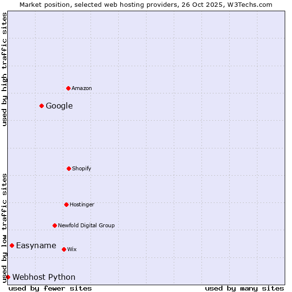 Market position of Google vs. Easyname vs. Webhost Python
