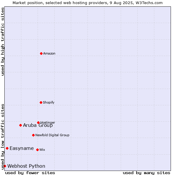 Market position of Aruba Group vs. Easyname vs. Webhost Python