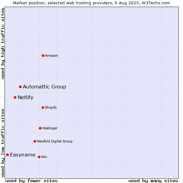 Market position of Automattic Group vs. Netlify vs. Easyname