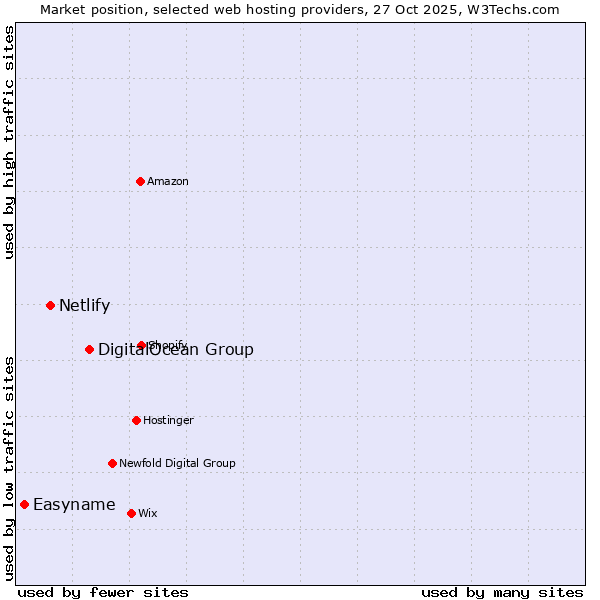 Market position of DigitalOcean Group vs. Netlify vs. Easyname