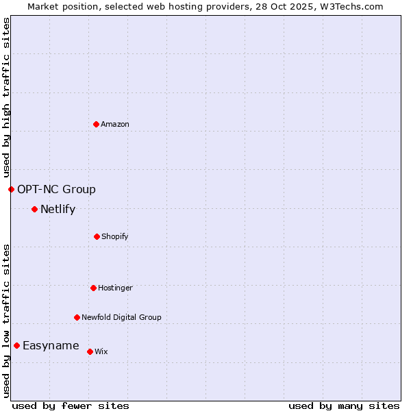 Market position of Netlify vs. Easyname vs. OPT-NC Group