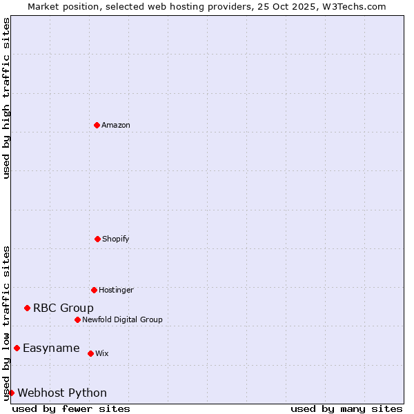 Market position of RBC Group vs. Easyname vs. Webhost Python