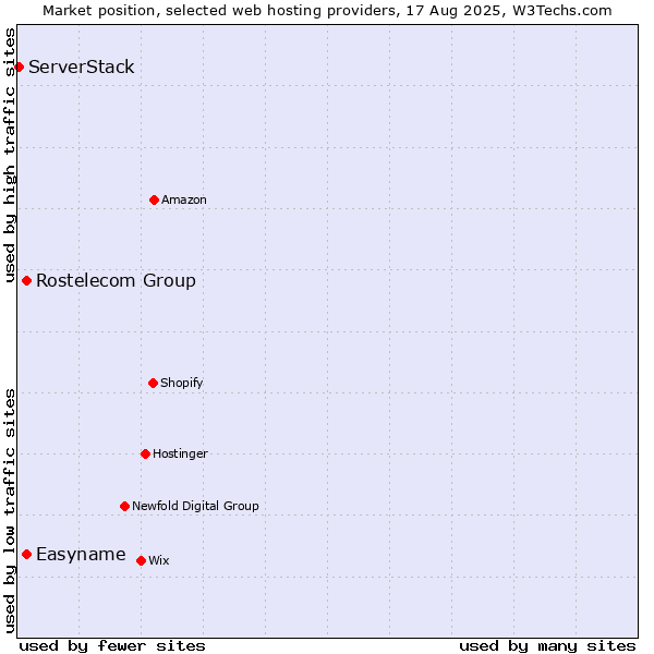 Market position of Easyname vs. Rostelecom Group vs. ServerStack