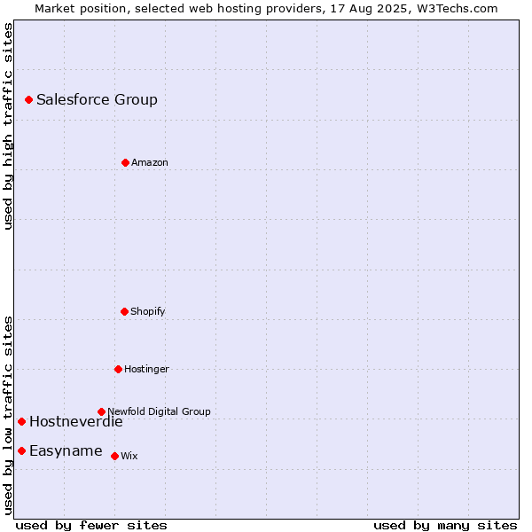 Market position of Salesforce Group vs. Easyname vs. Hostneverdie