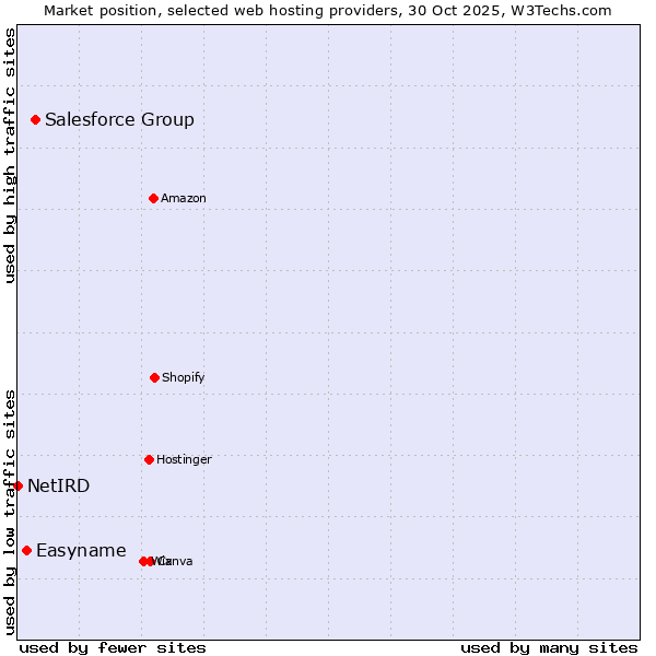 Market position of Salesforce Group vs. Easyname vs. NetIRD