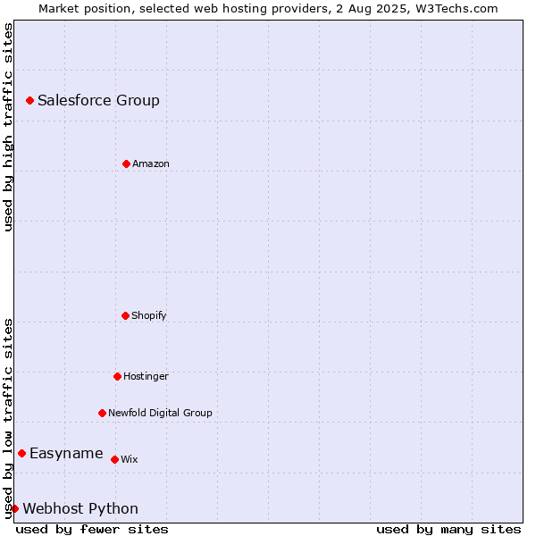 Market position of Salesforce Group vs. Easyname vs. Webhost Python