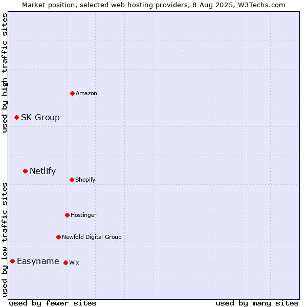 Market position of Netlify vs. SK Group vs. Easyname