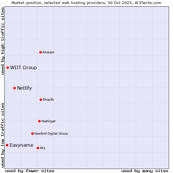 Market position of Netlify vs. WIIT Group vs. Easyname