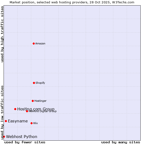 Market position of Hosting.com Group vs. Easyname vs. Webhost Python