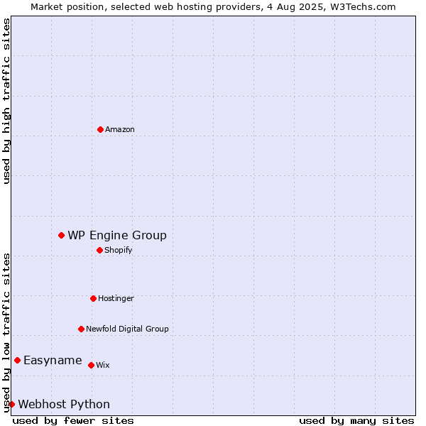 Market position of WP Engine Group vs. Easyname vs. Webhost Python
